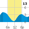 Lostmans River entrance tide chart for Sunday, November 13, 2022