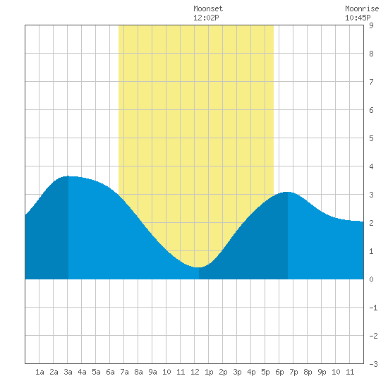 Lostmans River entrance tide chart for Monday, November 14, 2022