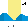 Lostmans River entrance tide chart for Monday, November 14, 2022