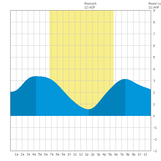 Lostmans River entrance tide chart for Tuesday, November 15, 2022