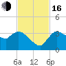 Lostmans River entrance tide chart for Wednesday, November 16, 2022
