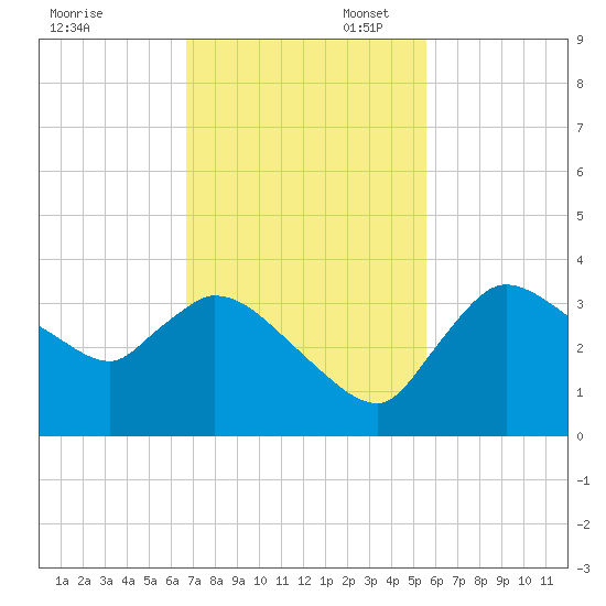 Lostmans River entrance tide chart for Thursday, November 17, 2022