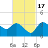 Lostmans River entrance tide chart for Thursday, November 17, 2022