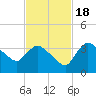 Lostmans River entrance tide chart for Friday, November 18, 2022