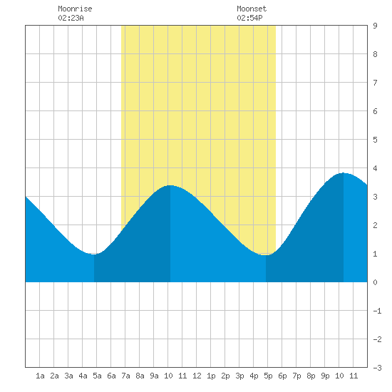 Lostmans River entrance tide chart for Saturday, November 19, 2022