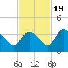 Lostmans River entrance tide chart for Saturday, November 19, 2022