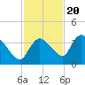 Lostmans River entrance tide chart for Sunday, November 20, 2022