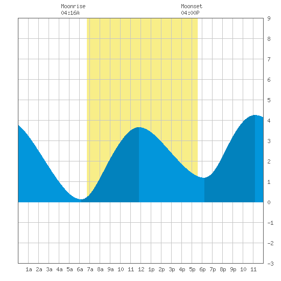 Lostmans River entrance tide chart for Monday, November 21, 2022