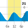 Lostmans River entrance tide chart for Monday, November 21, 2022