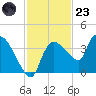 Lostmans River entrance tide chart for Wednesday, November 23, 2022