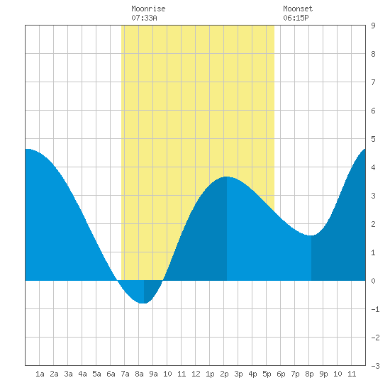 Lostmans River entrance tide chart for Thursday, November 24, 2022