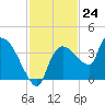 Lostmans River entrance tide chart for Thursday, November 24, 2022