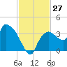 Lostmans River entrance tide chart for Sunday, November 27, 2022