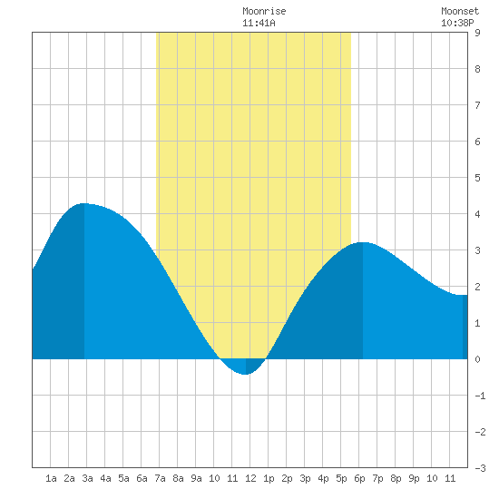 Lostmans River entrance tide chart for Monday, November 28, 2022