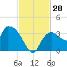 Lostmans River entrance tide chart for Monday, November 28, 2022
