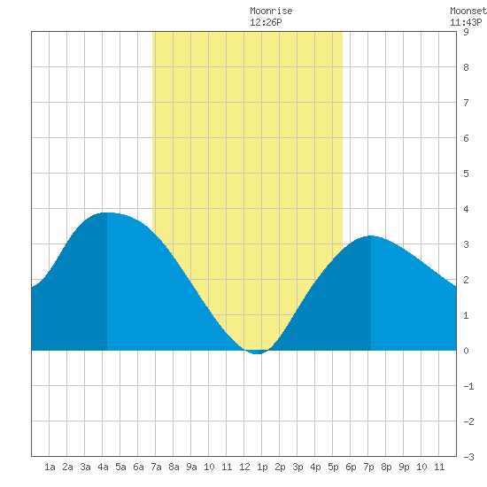 Lostmans River entrance tide chart for Tuesday, November 29, 2022