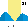 Lostmans River entrance tide chart for Tuesday, November 29, 2022