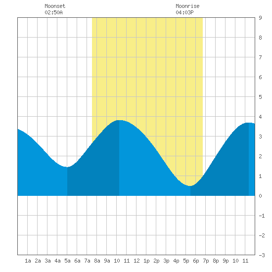 Lostmans River entrance tide chart for Thursday, November 3, 2022