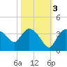 Lostmans River entrance tide chart for Thursday, November 3, 2022