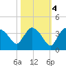 Lostmans River entrance tide chart for Friday, November 4, 2022