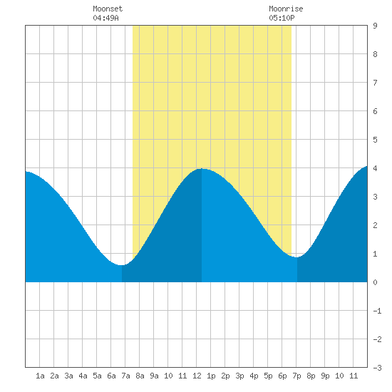 Lostmans River entrance tide chart for Saturday, November 5, 2022
