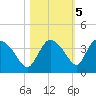 Lostmans River entrance tide chart for Saturday, November 5, 2022