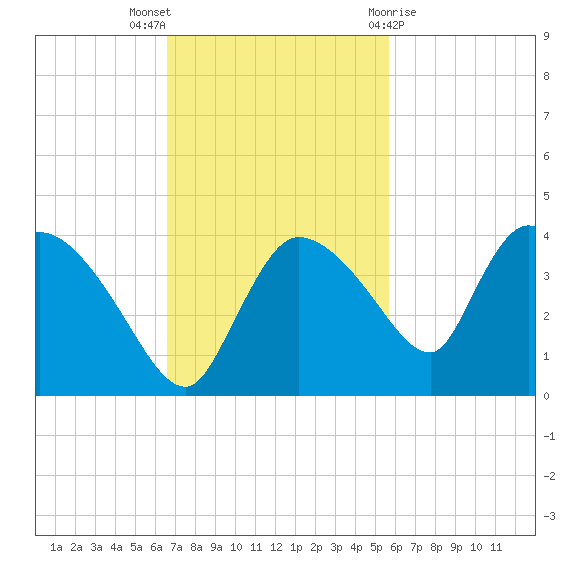 Lostmans River entrance tide chart for Sunday, November 6, 2022