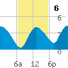 Lostmans River entrance tide chart for Sunday, November 6, 2022