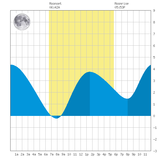 Lostmans River entrance tide chart for Tuesday, November 8, 2022