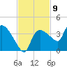 Lostmans River entrance tide chart for Wednesday, November 9, 2022