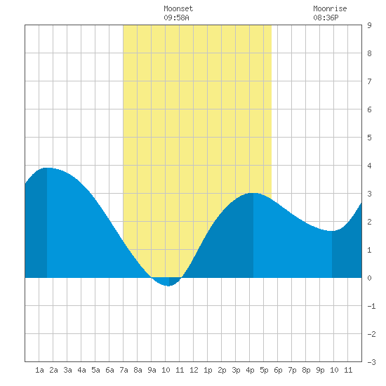 Lostmans River entrance tide chart for Sunday, December 11, 2022
