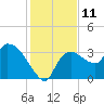Lostmans River entrance tide chart for Sunday, December 11, 2022