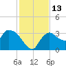 Lostmans River entrance tide chart for Tuesday, December 13, 2022