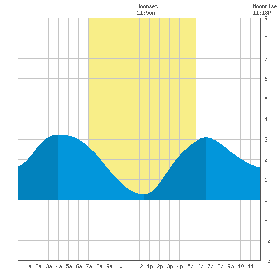 Lostmans River entrance tide chart for Wednesday, December 14, 2022
