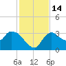 Lostmans River entrance tide chart for Wednesday, December 14, 2022