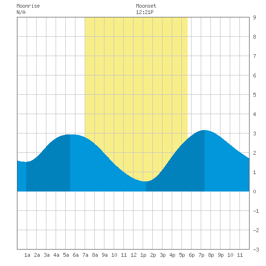 Lostmans River entrance tide chart for Thursday, December 15, 2022