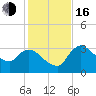 Lostmans River entrance tide chart for Friday, December 16, 2022