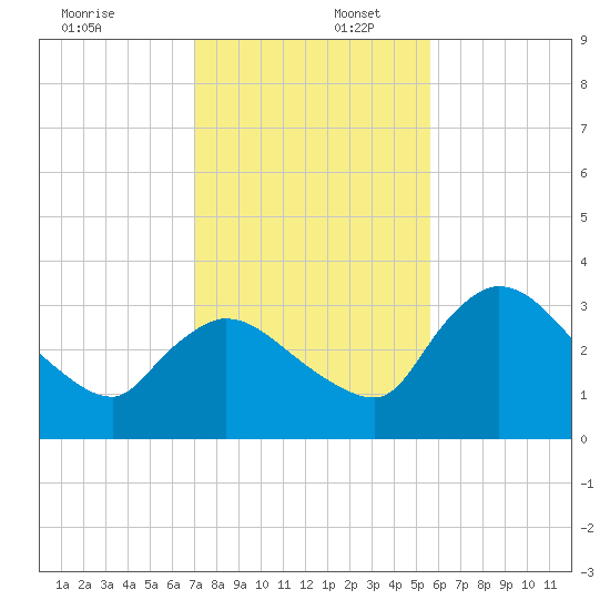 Lostmans River entrance tide chart for Saturday, December 17, 2022