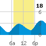 Lostmans River entrance tide chart for Sunday, December 18, 2022