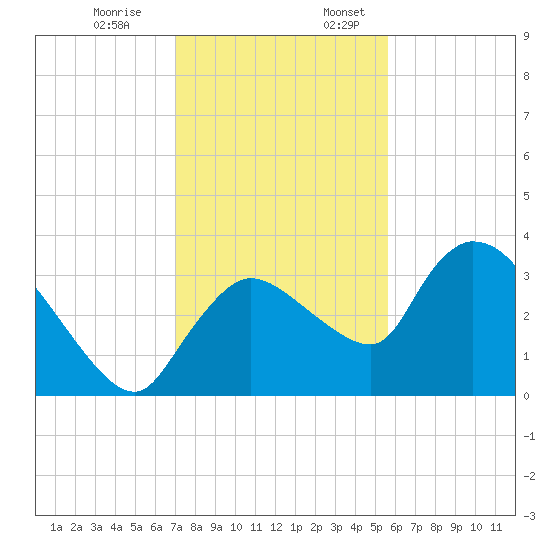 Lostmans River entrance tide chart for Monday, December 19, 2022