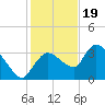 Lostmans River entrance tide chart for Monday, December 19, 2022