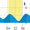 Lostmans River entrance tide chart for Thursday, December 1, 2022