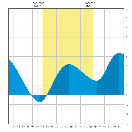 Lostmans River entrance tide chart for Wednesday, December 21, 2022