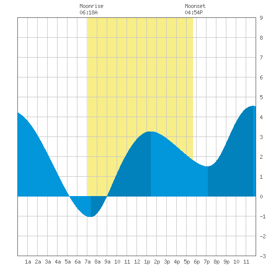 Lostmans River entrance tide chart for Thursday, December 22, 2022