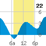 Lostmans River entrance tide chart for Thursday, December 22, 2022