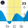 Lostmans River entrance tide chart for Friday, December 23, 2022