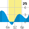 Lostmans River entrance tide chart for Sunday, December 25, 2022