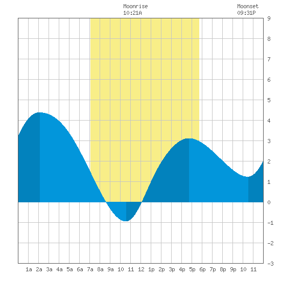 Lostmans River entrance tide chart for Monday, December 26, 2022