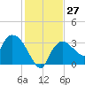 Lostmans River entrance tide chart for Tuesday, December 27, 2022