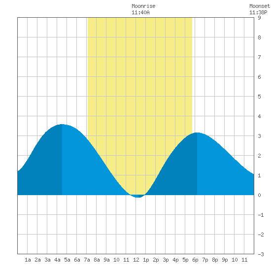 Lostmans River entrance tide chart for Wednesday, December 28, 2022